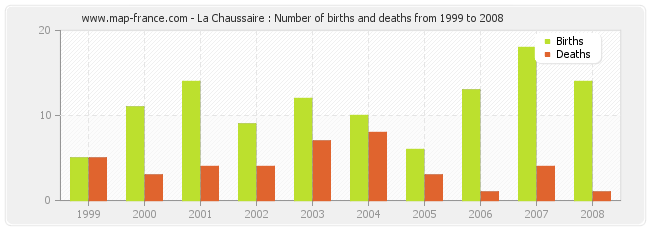 La Chaussaire : Number of births and deaths from 1999 to 2008